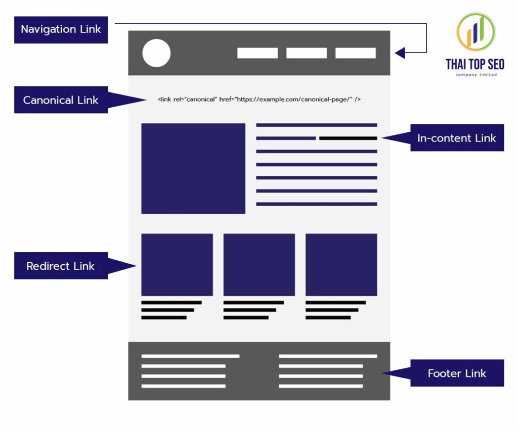 วิธีการใช้ตำแหน่งแต่ละตำแหน่งของ Internal Link อย่างเหมาะสม มีดังนี้